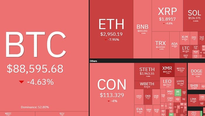 비트코인 8만8000달러대 후퇴…알트코인도 힘 잃어