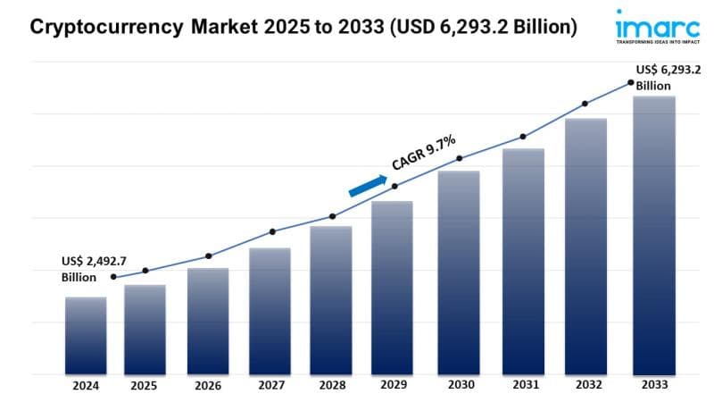 Crypto Market Soars to $6.3T by 2033