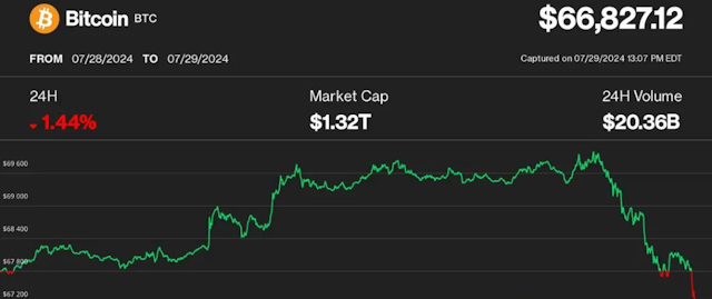 Bitcoin Tumbles Below $67K as U.S. Government Moves $2B of 'Silk Road' Tokens