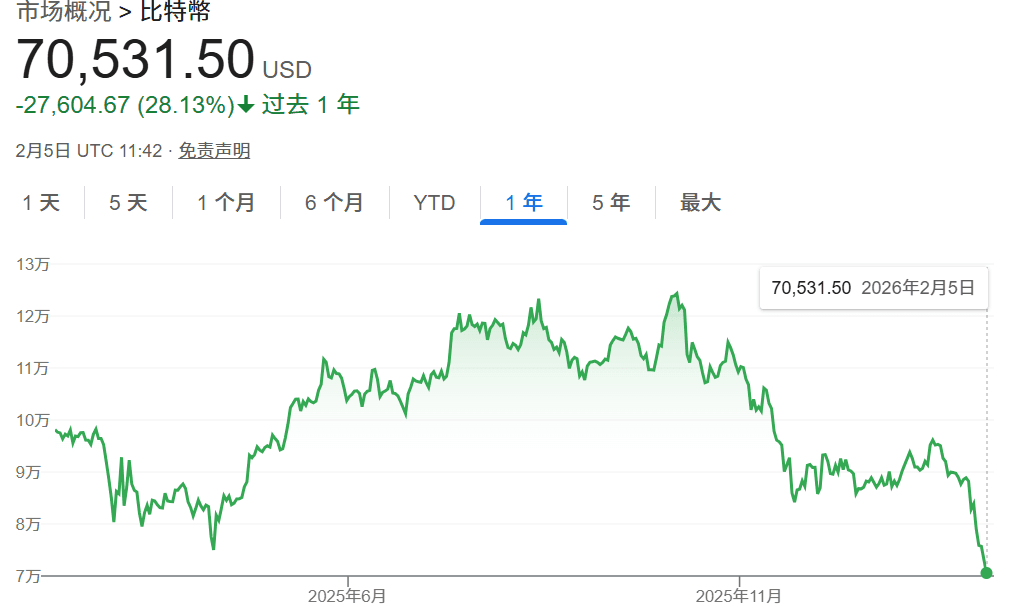 比特币跌破7万美元关口