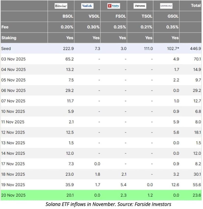 Aktualności Altcoin: ETF Altseason? Fundusze Solany i XRP przeciwstawiają się wyprzedaży kryptowalut z prawie 900 mln dolarów wpływów