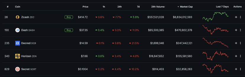 Notizie Crypto: La corsa delle monete di privacy sta perdendo slancio?
