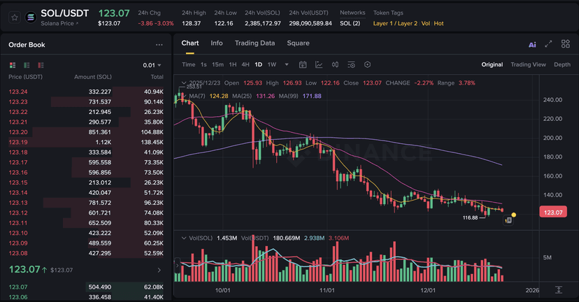 ソラナニュース：SOLが技術的崩壊の中で3%下落