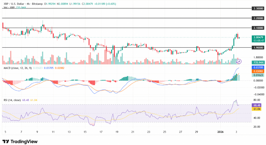 XRP поднимается выше $2 на фоне рыночного ралли, увеличивающего объемы торгов