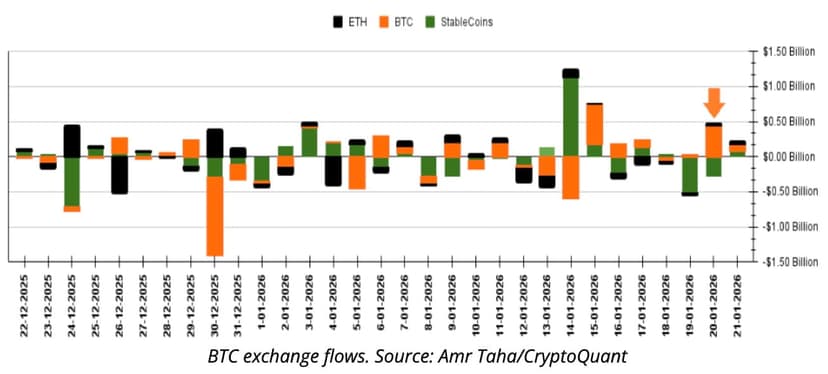 Actualités Bitcoin : Bitcoin tombe en dessous de 90K alors que la vente des baleines et la distribution des détenteurs à long terme s'intensifient