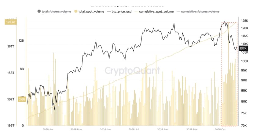 Binance Leads with $180 Trillion in BTC Spot Trading Volume, According to CryptoQuant