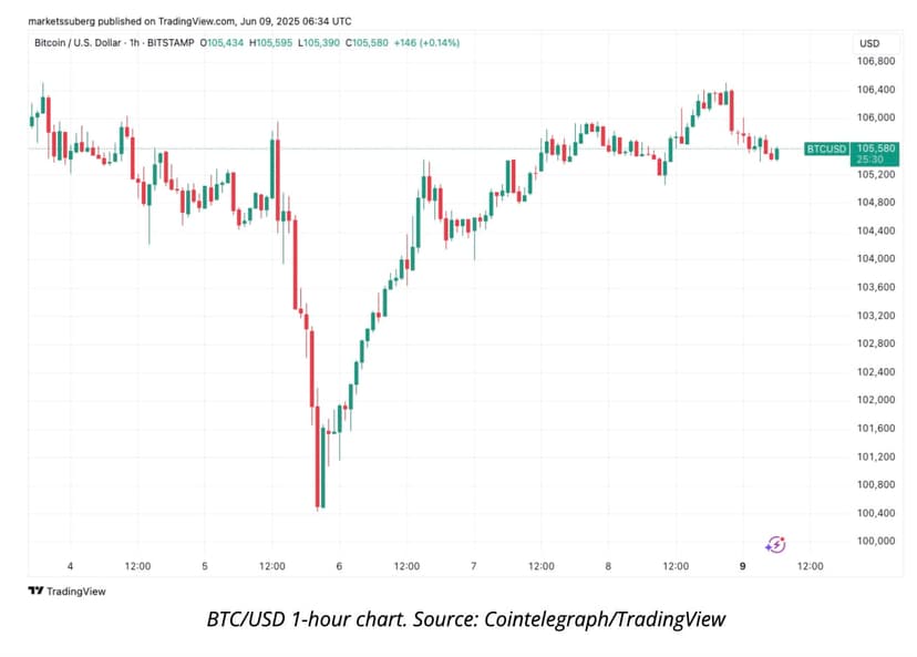 Биткойн готовится к падению ниже $100K