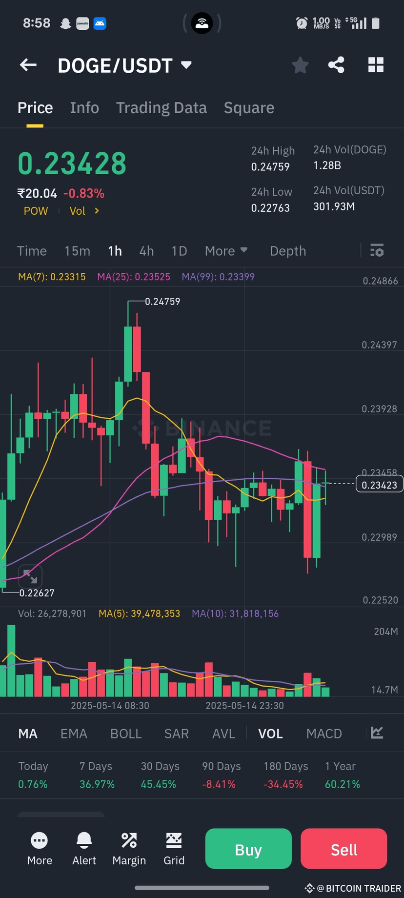 狗狗币与Pepe币暴涨前景分析！