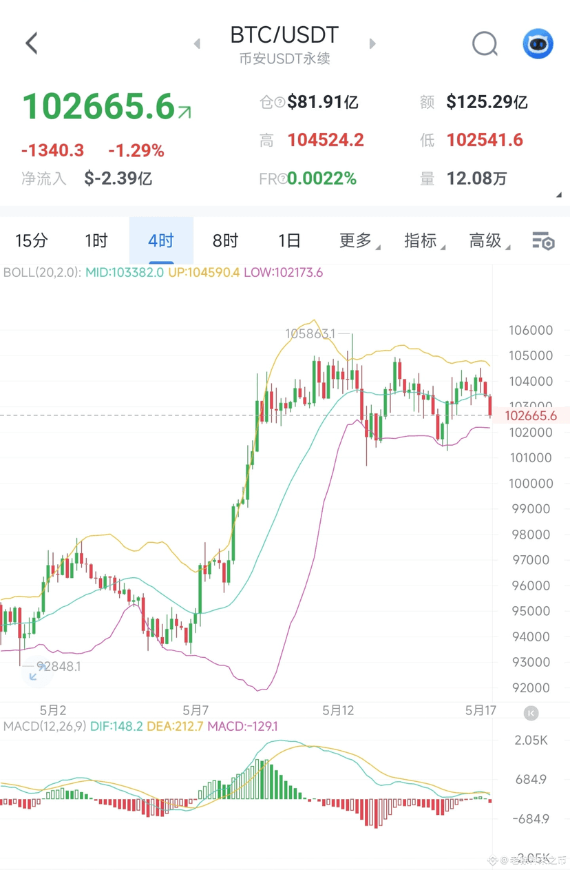 比特币分析：掌握反弹卖空机会