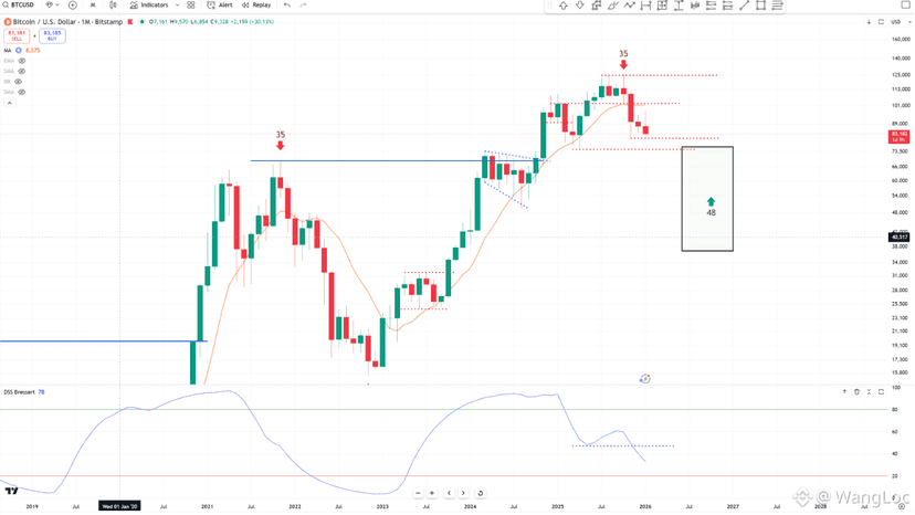 比特币的4年周期：尊重结构而非希望