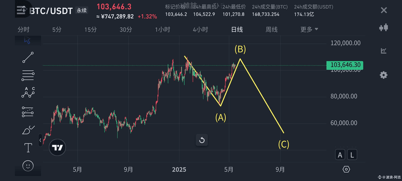 比特币双顶信号：未来如何操作？