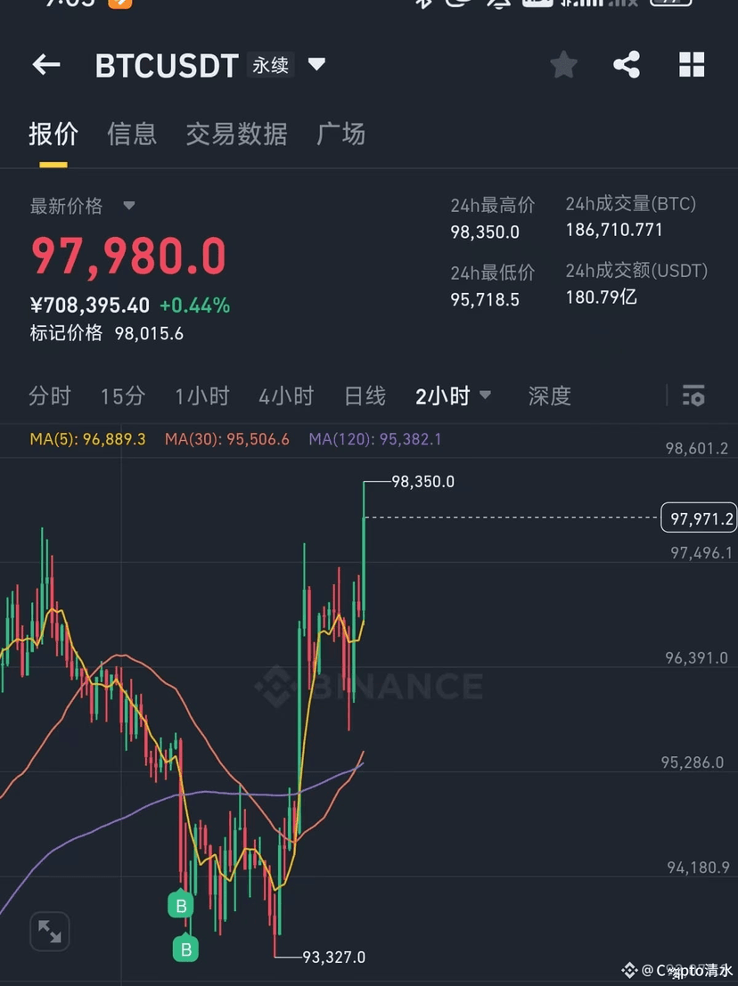 BTC冲击100K：十万关口将成多空分水岭