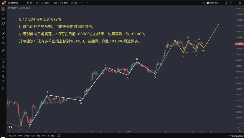 比特币分析：走势向上突破在望
