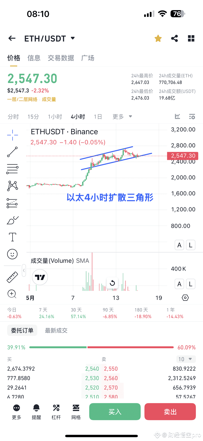 以太坊短期走势及交易策略分析