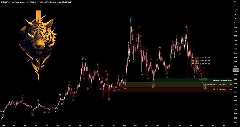 EWA - 1D - Der Index = AltCoin-Hauptstadt +CRO +ADA +DOT für CRYPTOCAP:TOTAL3ES von TT136