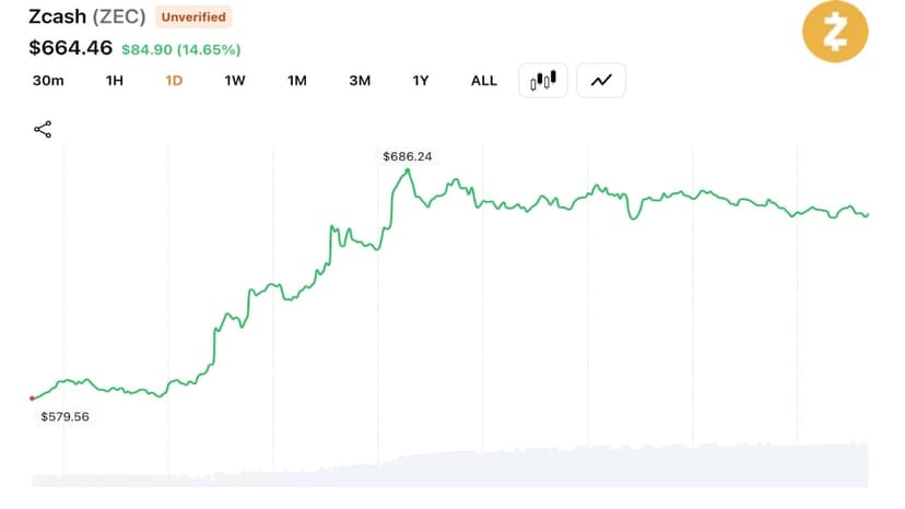 ZEC Hits $686 Amid $28M Liquidations as Analyst Warn of Coordinated Squeeze