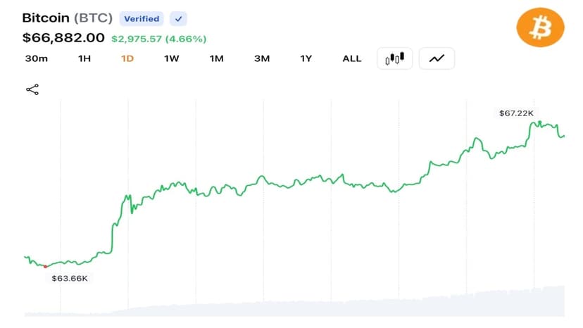 Bitcoin Jumps Above $67,000 as US-Iran Deal Triggers $198M Short Liquidations