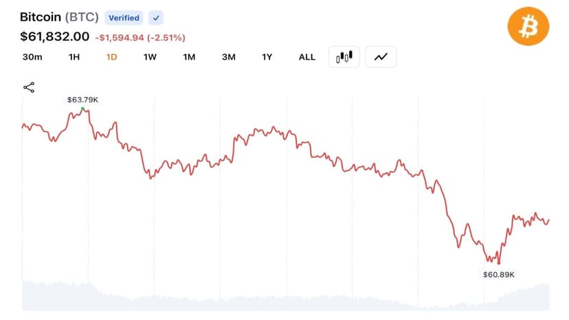 Bitcoin Reverses 24-Hour Rally as Glassnode Flags 8M BTC at a Loss