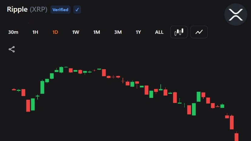 XRP Falls Sharply as Traders Brace for Deeper Crypto Sell-Off