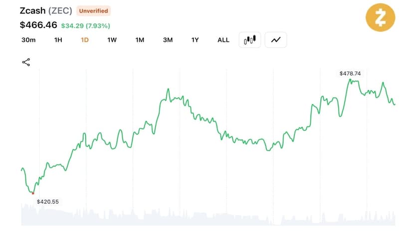 Zcash Climbs 80% Since June 5 as Traders Shrug off Orchard Bug Fears
