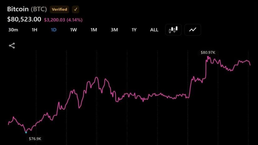 Bitcoin Price Breaches $81,000 as Bull Market Momentum Builds