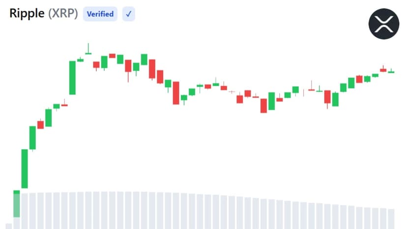 XRP Active Addresses Hit 2-Month High as Sentiment Turns Bearish