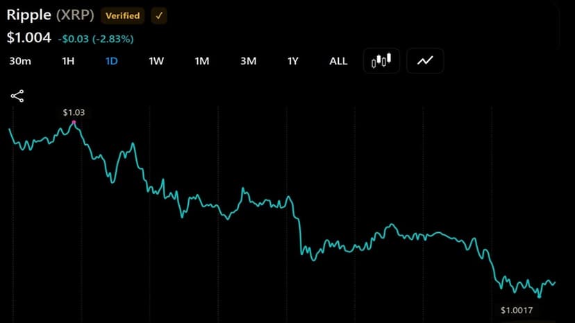 XRP Slides 3% to $1 as Thin Binance Books Put $0.95 in Play