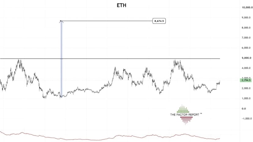 Peter Brandt Sees Ethereum at $8,600 if ETH Clears $5,000