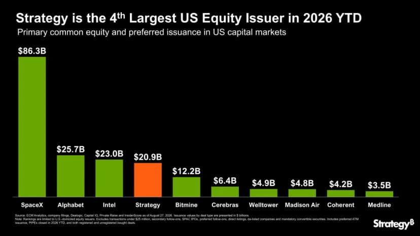 Strategy Joins SpaceX, Google, Intel as Top US Equity Issuers