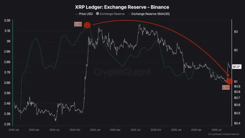 500 Million XRP Leave Binance as Reserves Hit Early 2024 Low