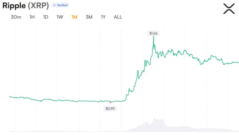 XRP Open Interest Recovers as Analyst Flags 'Unusual Structure'