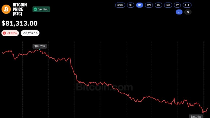 Bitcoin Price Plunges Below $81K Despite $1 Billion in ETF Inflows