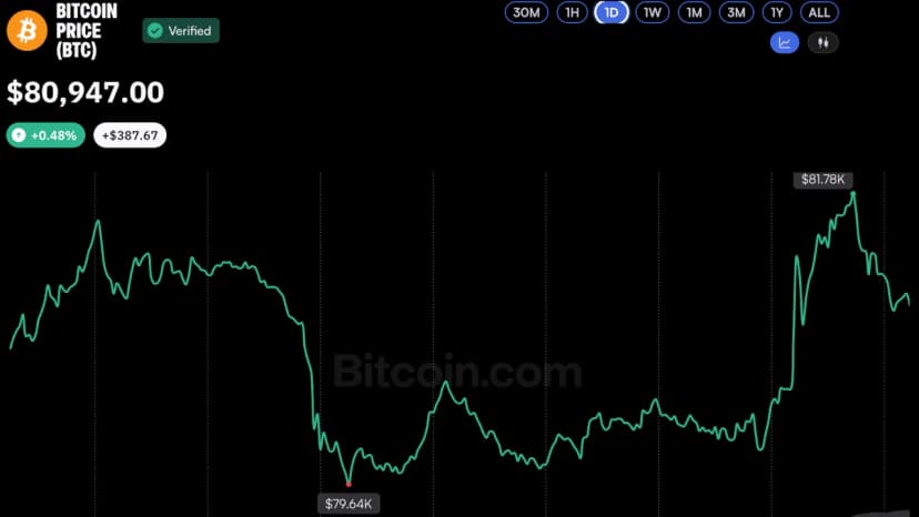 Bitcoin Price Briefly Nears $82K, but Bears Warn of a Drop Toward $76K