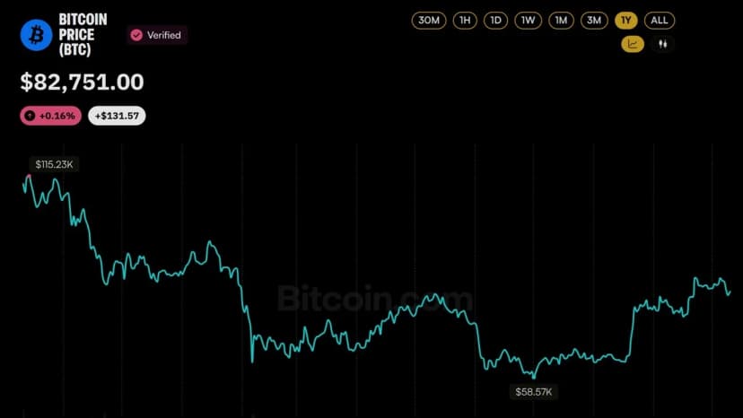 Bitcoin Price Never Recovered From the $19B Crash That Hit a Year Ago