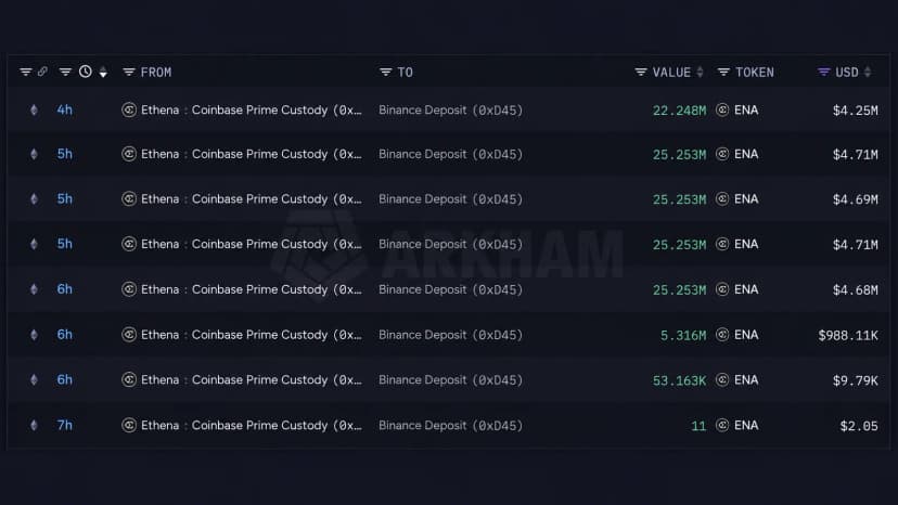 Binance Starts Shopping for Stolen Coins as Ethena Ships $24M in ENA