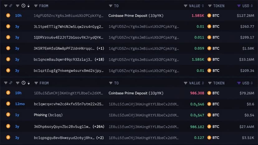 With Bitcoin Under $80k, Two Whales Send BTC Worth $206M to Coinbase