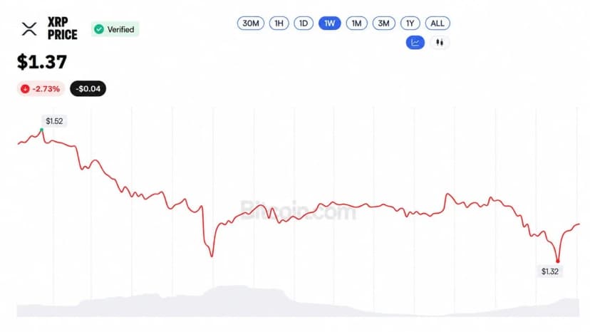 XRP Price at $1.37 Leaves Evernorth's $214M XRP Buy 46% Underwater
