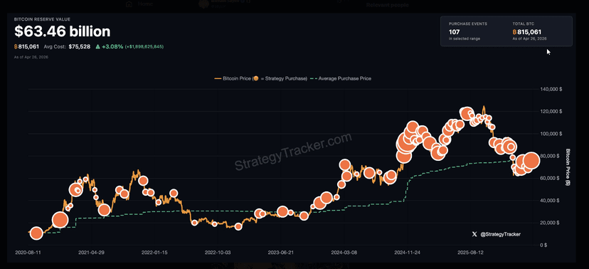 'The Beat Goes On' - Saylor Hints At Another Bitcoin Buying Spree