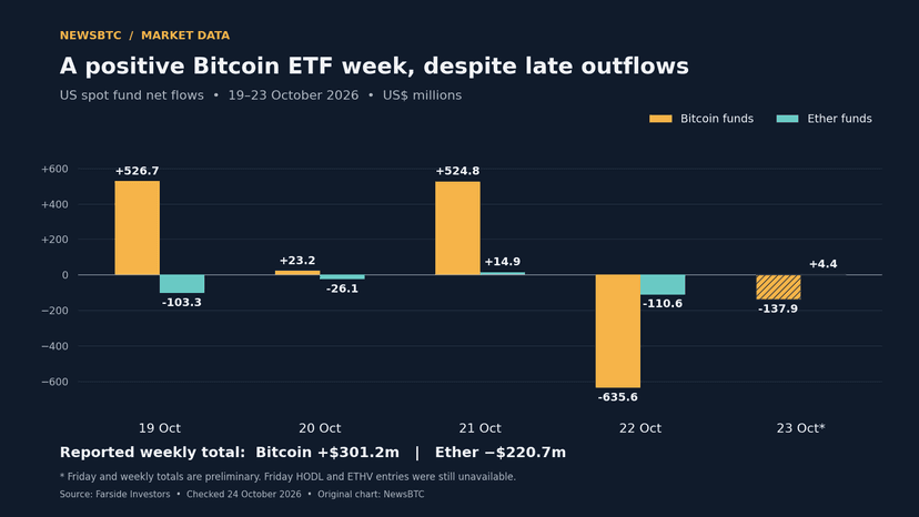Bitcoin ETF Week Stays Positive After Nearly $774 Million In Late Outflows