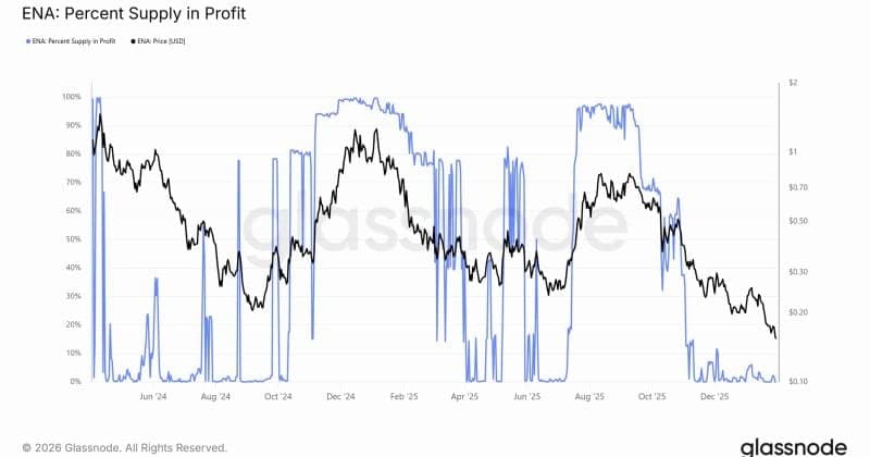 Ethena's USDe supply on Solana rises by over $450M in 4 days