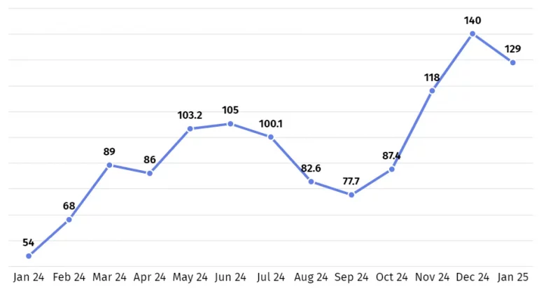 Total TVL in DeFi declines 49% since October 2025