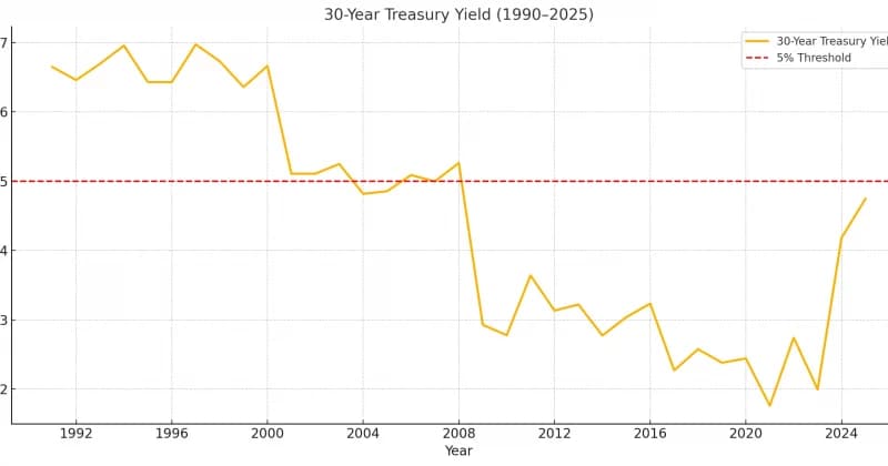 US bond market faces tipping point as 30-year yields approach 5%