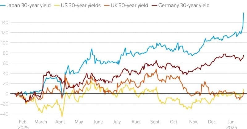 Japan government bonds slide as yields rise amid global selloff