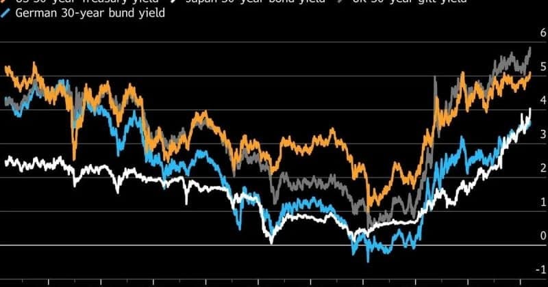 Global bond selloff drives yields to multi-year highs amid market turmoil