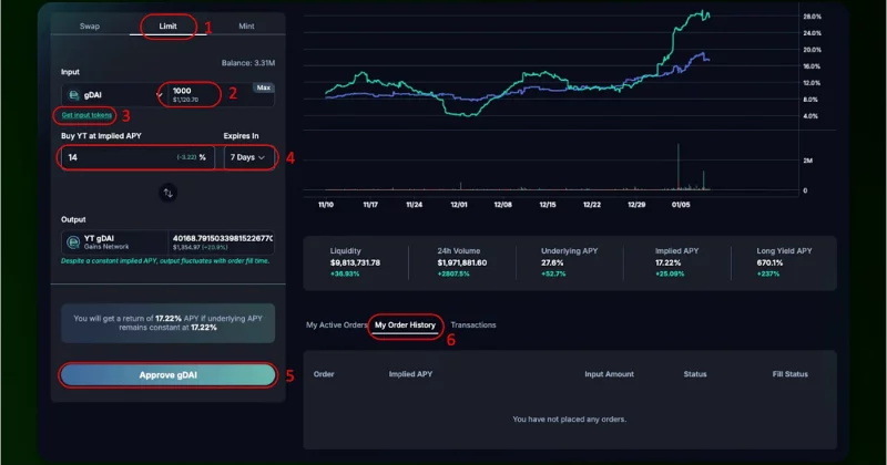 Pendle boosts limit order incentives to 200% APR for YT holders