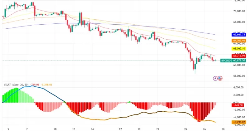 Bitcoin halts recovery near $78,000 as US sell-off intensifies ahead of Nvidia earnings