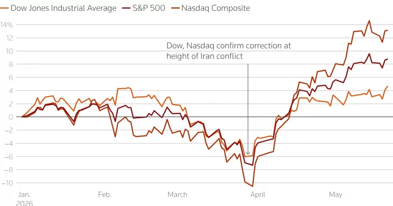 Dow hits all-time high of 50,712.24 as AI and geopolitical hopes fuel rally