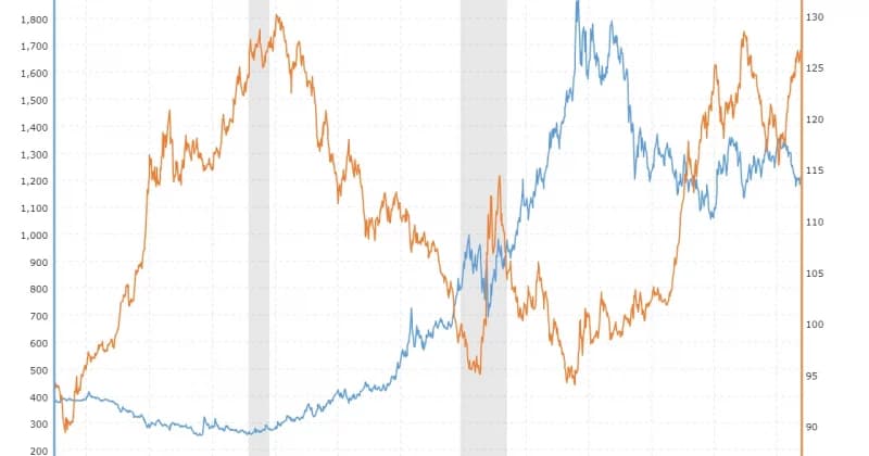 Gold prices rise 1% to $4,461.09 as US dollar weakens