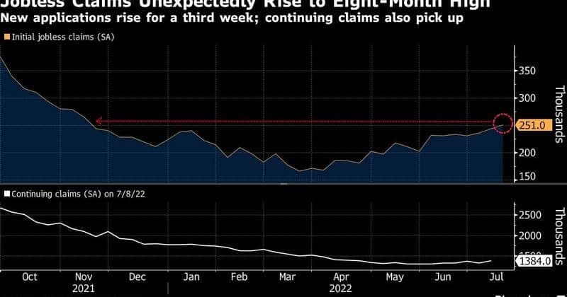 US jobless claims rise to 225K as labor market shows early cracks