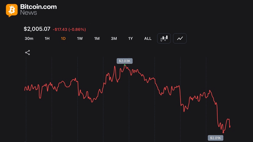 $2K Showdown: Ethereum Loses 32% in 2026 While BTC Holds Relative Ground